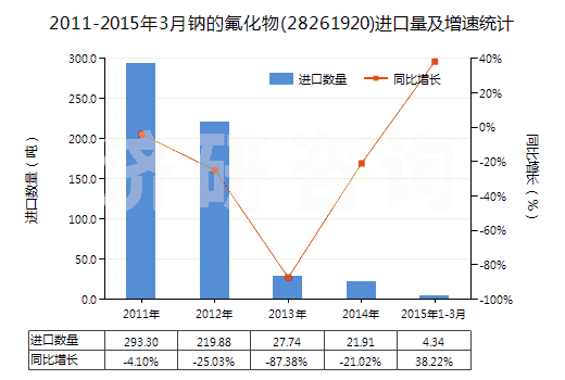 2011-2015年3月鈉的氟化物(28261920)進口量及增速統(tǒng)計